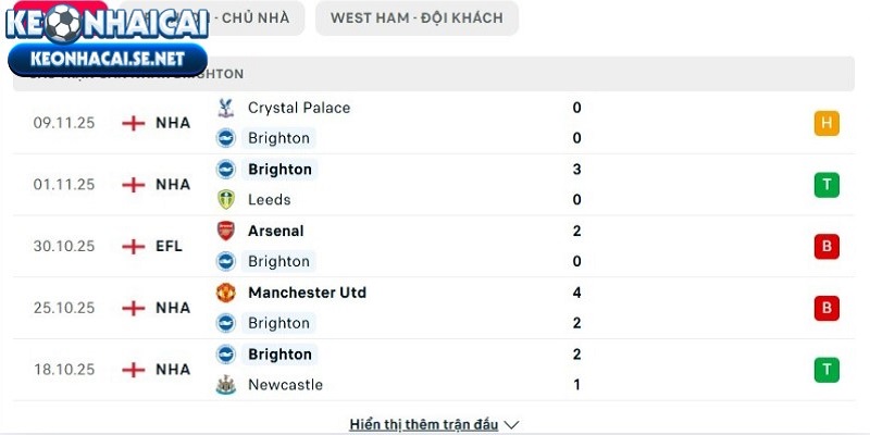 Phong độ của FC Brighton & Hove Albion