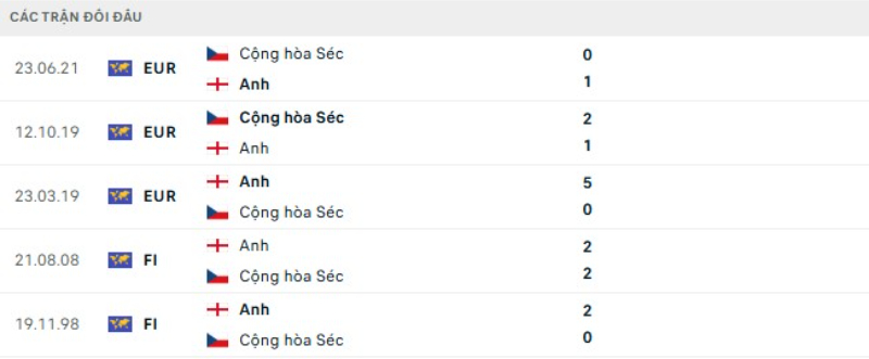Kết quả đối đầu Séc vs Anh