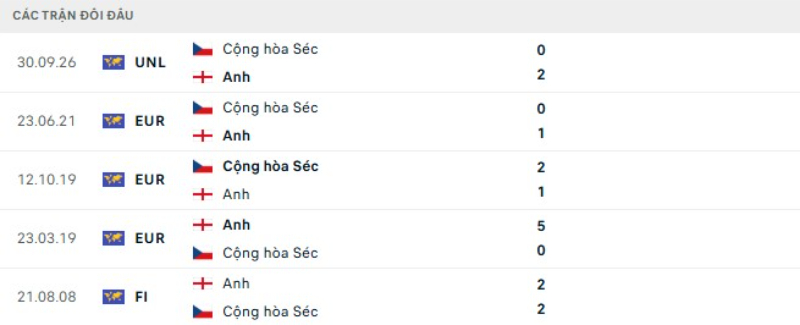 Kết quả đối đầu Anh vs Séc
