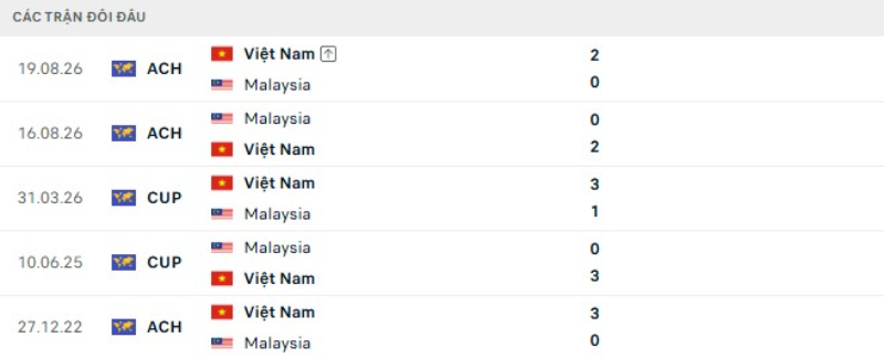 Kết quả đối đầu Malaysia vs Việt Nam