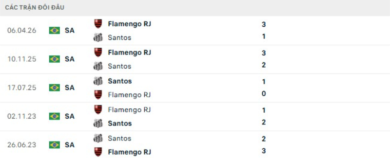 Kết quả đối đầu Santos vs Flamengo